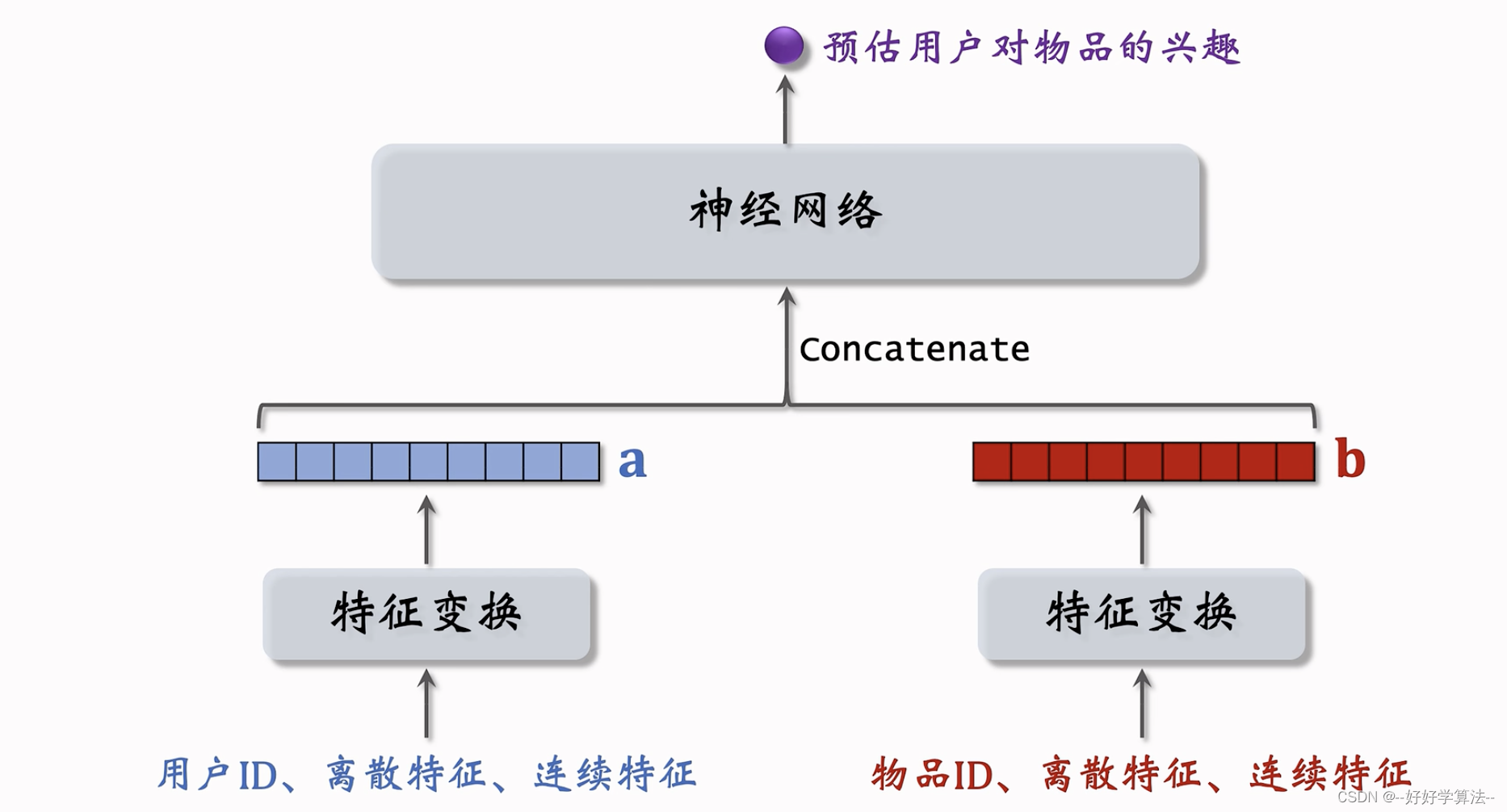 推荐系统学习笔记（五）-----双塔模型