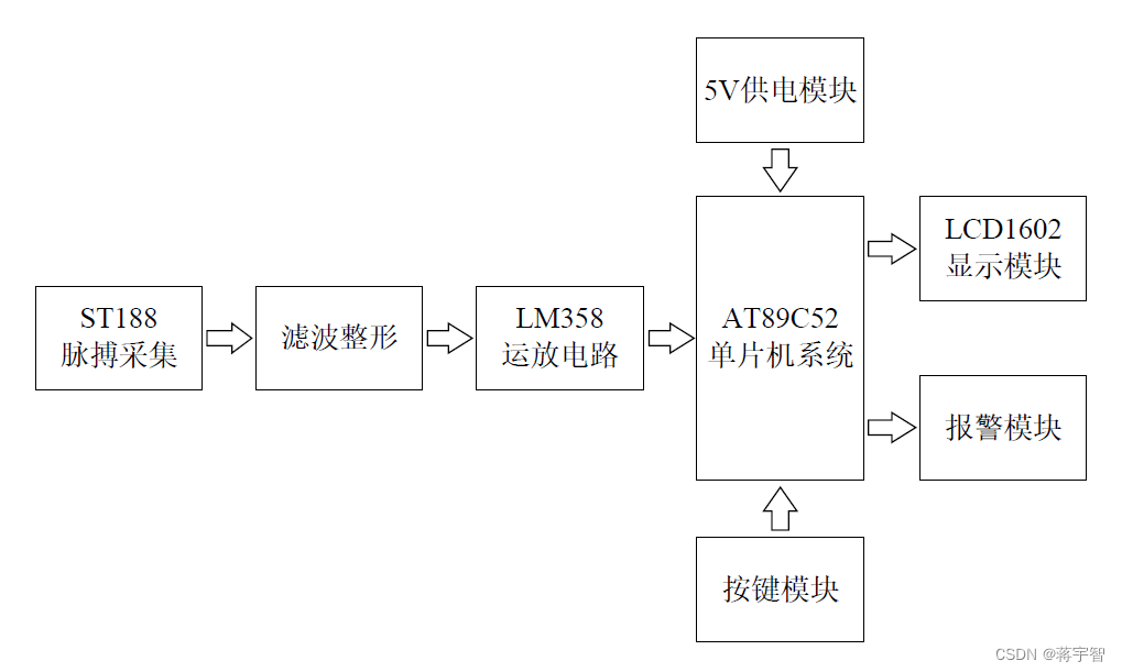 系统框图