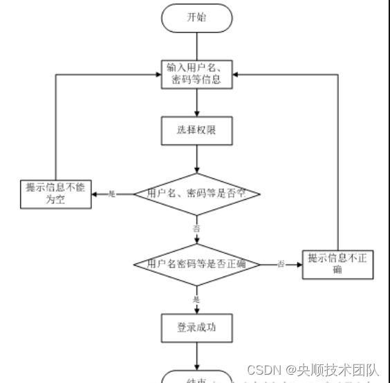 图3-2 登录流程图