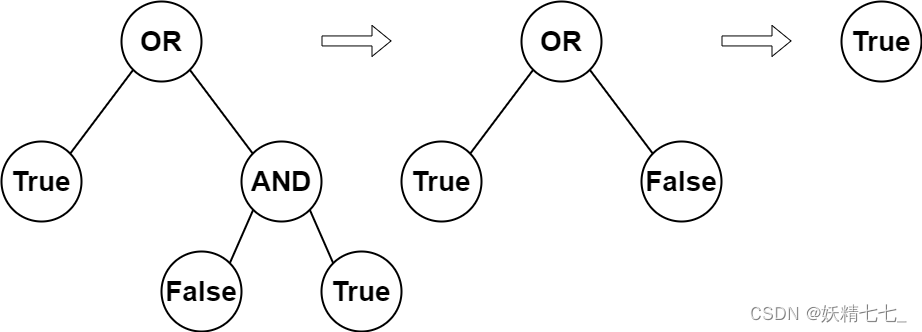 【三十一】【算法分析与<span style='color:red;'>设计</span>】深搜（1），2331. 计算布尔二叉<span style='color:red;'>树</span><span style='color:red;'>的</span>值，129. 求根<span style='color:red;'>节点</span>到叶<span style='color:red;'>节点</span>数字之<span style='color:red;'>和</span>，814. 二叉<span style='color:red;'>树</span>剪枝