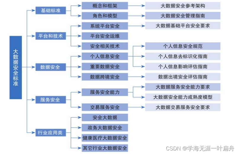 网络安全保障领域