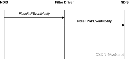 NDIS Filter开发-PNP响应和安装