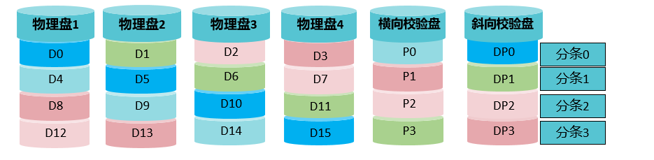 云计算探索-存储关键RAID技术介绍，云计算中的存储关键，RAID技术深度解析 第6张