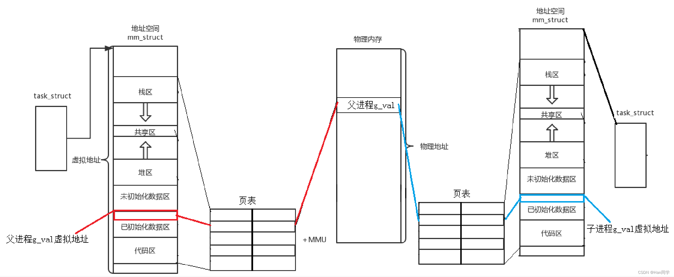 Linux <span style='color:red;'>进程</span>控制&<span style='color:red;'>进程</span><span style='color:red;'>终止</span>