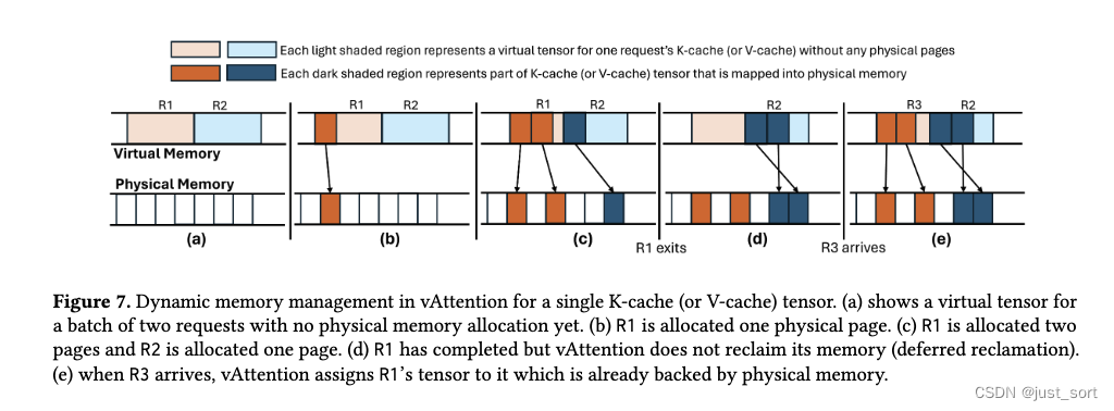 图7. vAttention中单个K缓存（或V缓存）张量的动态内存管理。（a）显示了一个包含两个请求批次的虚拟张量，还没有进行物理内存分配。（b）R1被分配了一页物理内存。（c）R1被分配了两页内存，R2被分配了一页内存。（d）R1已完成，但vAttention不会回收其内存（延迟回收）。（e）当R3到达时，vAttention将R1的张量分配给它，因为它已经有物理内存支持。
