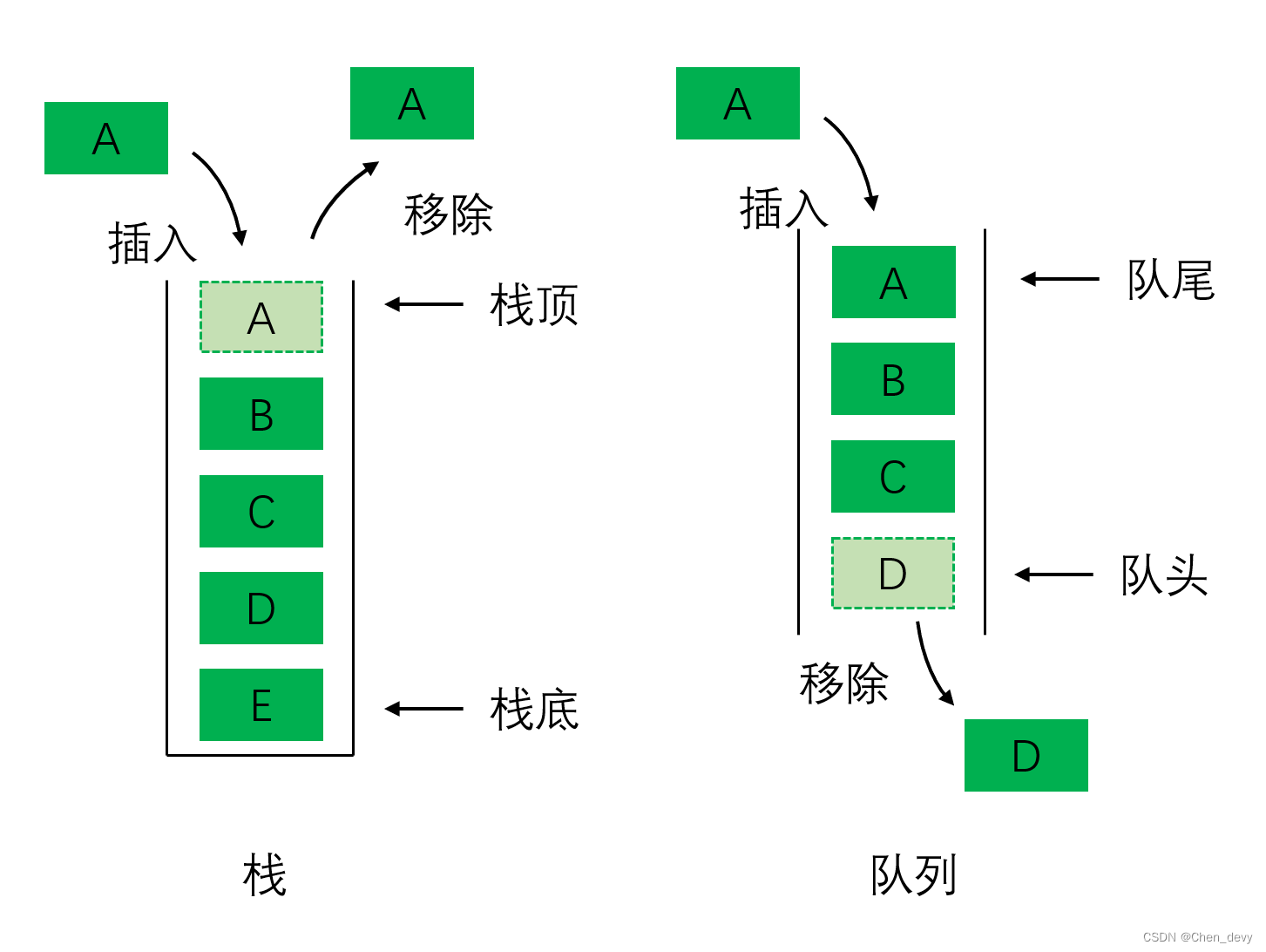 【数据结构】栈和队列