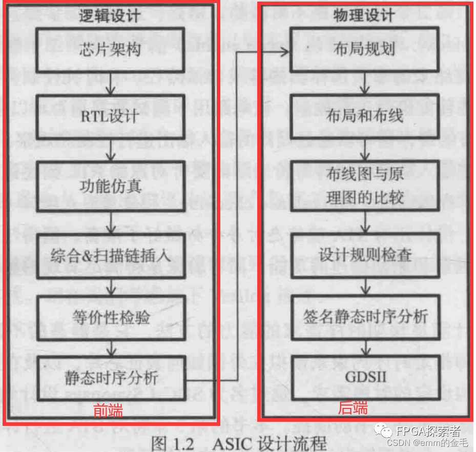 <span style='color:red;'>FPGA</span>秋招-<span style='color:red;'>笔记</span>整理（2）