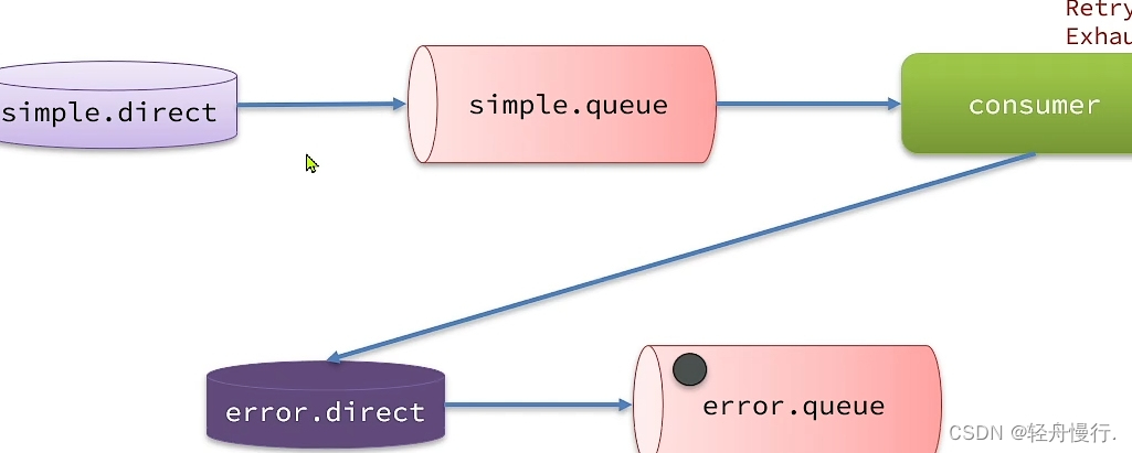 【RabbitMQ】可靠性策略（幂等，消息持久化）