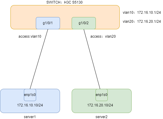 linux 网卡配置 vlan/bond/bridge 模式