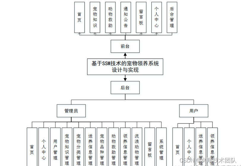 图4-1总体规划结构图