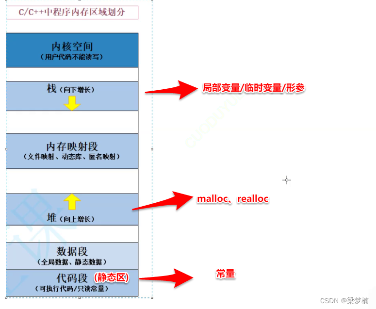 C/C++的内存管理与初阶模板