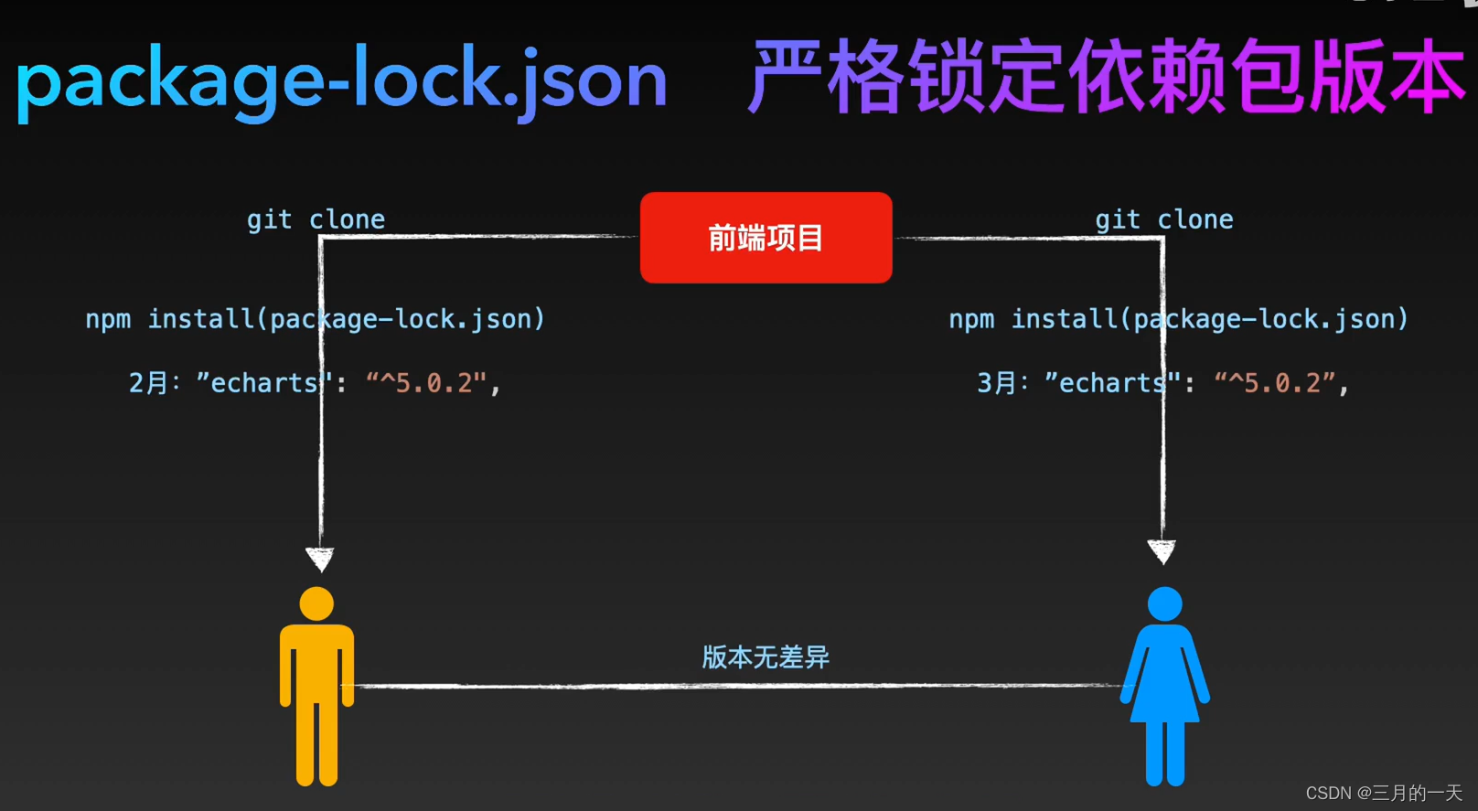 vue项目的前端工程化思路webpack（持续更新中）