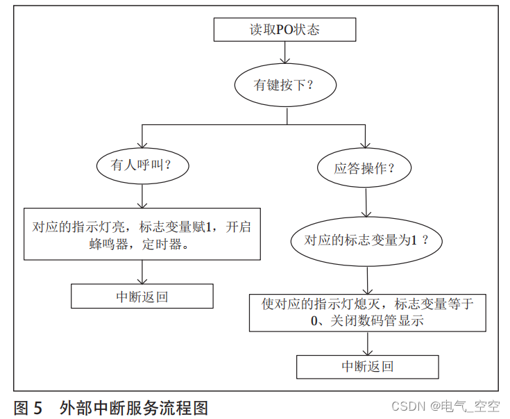 基于单片机的病床呼叫系统设计研究