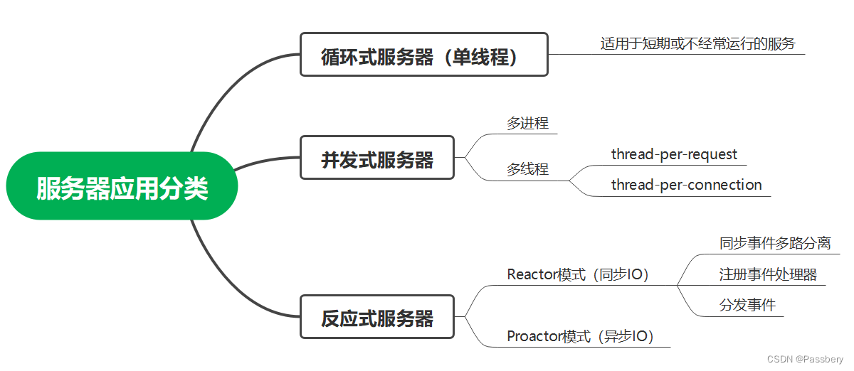 c++ socket基于TCP