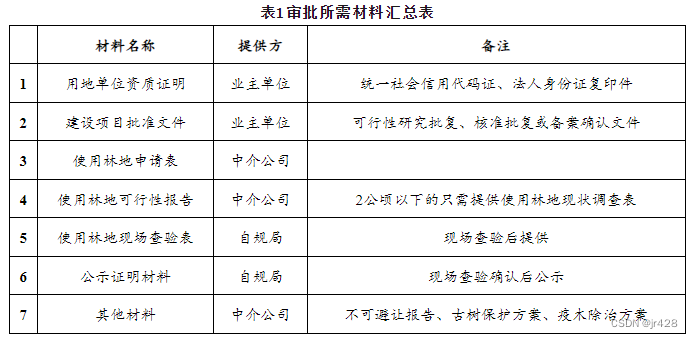 表1审批所需材料汇总表