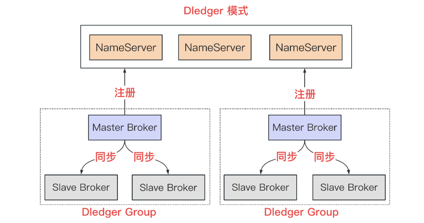 RocketMQ系统性学习-RocketMQ高级特性之消息大量堆积处理、部署架构和高可用机制