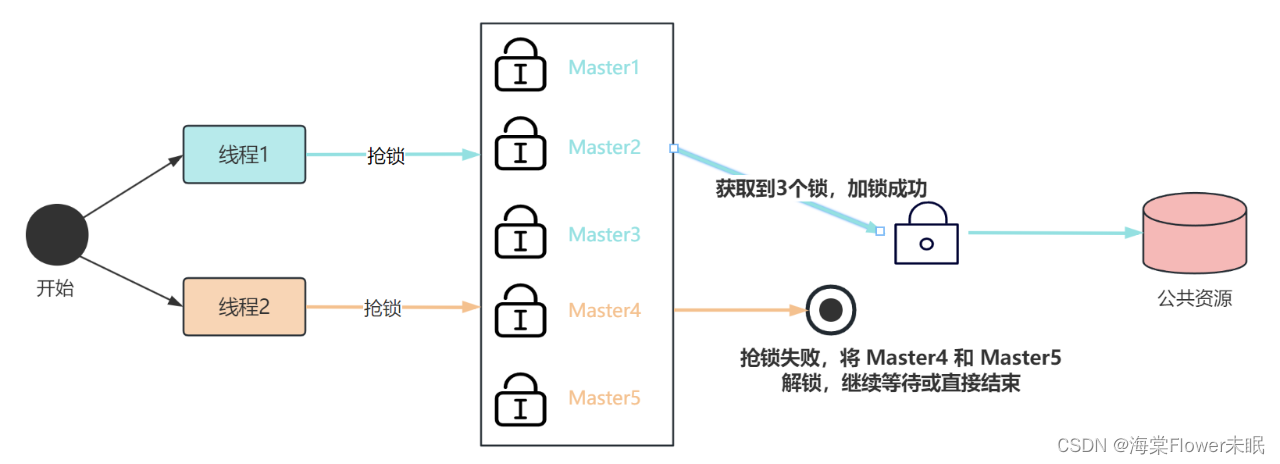 分布式锁竟然这么简单？(荣耀典藏版)