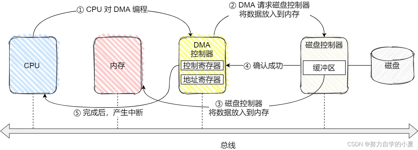 DMA工作方式