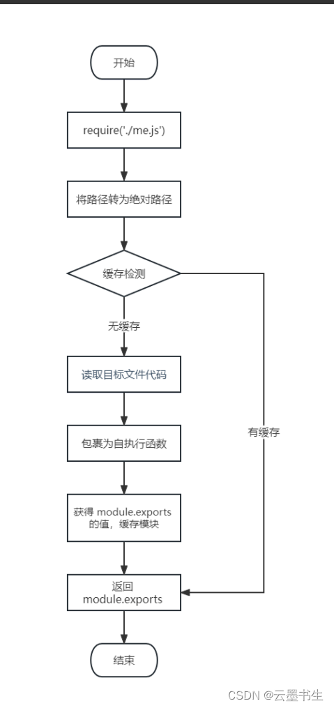 第六章：Node.js 模块化