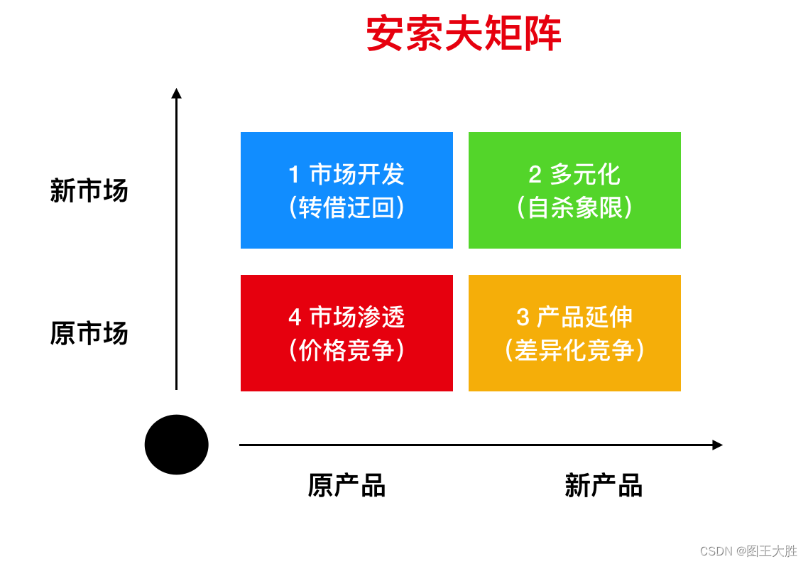 模型 安索夫矩阵