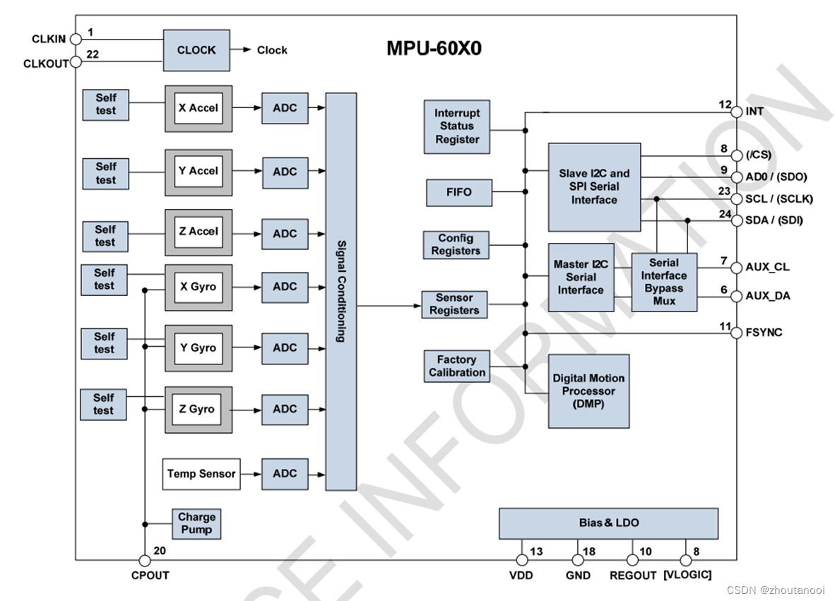 STM32标准库开发—MPU6050详细介绍