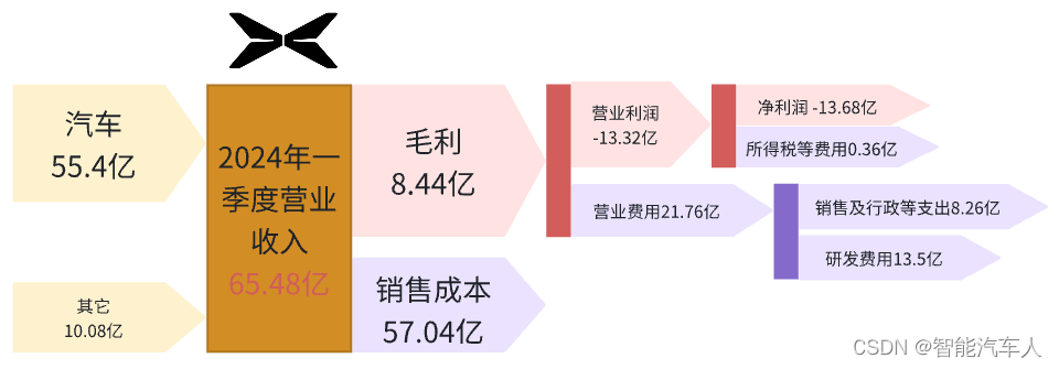 行业分析---造车新势力之小鹏汽车