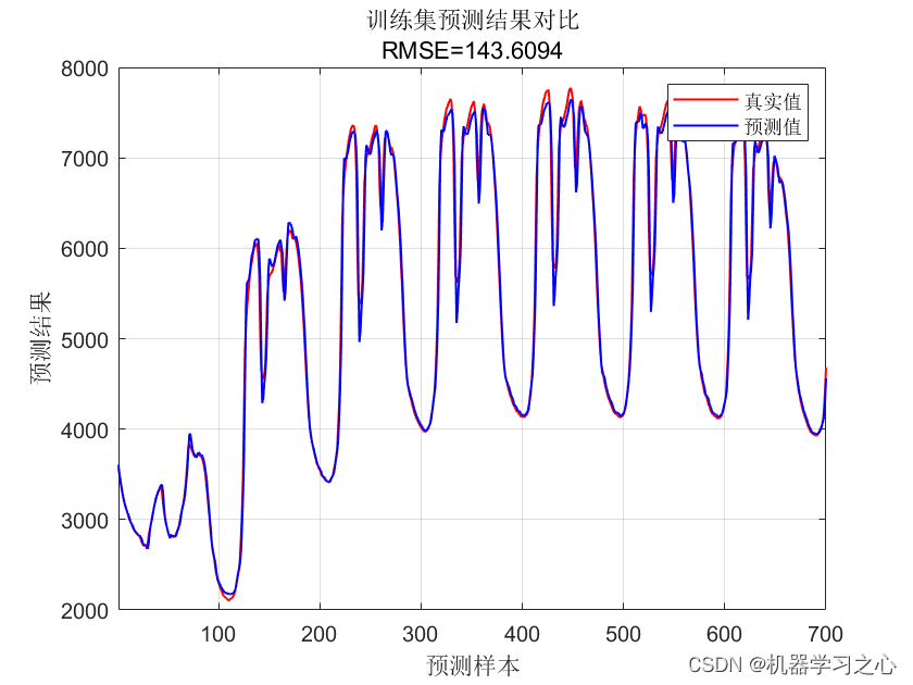 <span style='color:red;'>多</span><span style='color:red;'>维</span><span style='color:red;'>时序</span> | <span style='color:red;'>MATLAB</span><span style='color:red;'>实现</span>基于<span style='color:red;'>CNN</span>-LSSVM<span style='color:red;'>卷</span><span style='color:red;'>积</span><span style='color:red;'>神经</span><span style='color:red;'>网络</span>-最小二乘支持<span style='color:red;'>向量</span><span style='color:red;'>机</span><span style='color:red;'>多</span><span style='color:red;'>变量</span><span style='color:red;'>时间</span><span style='color:red;'>序列</span><span style='color:red;'>预测</span>