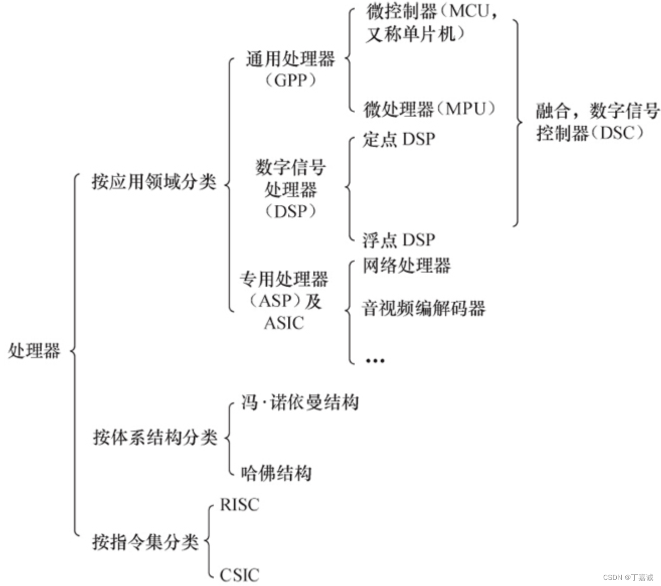 芯片的分类