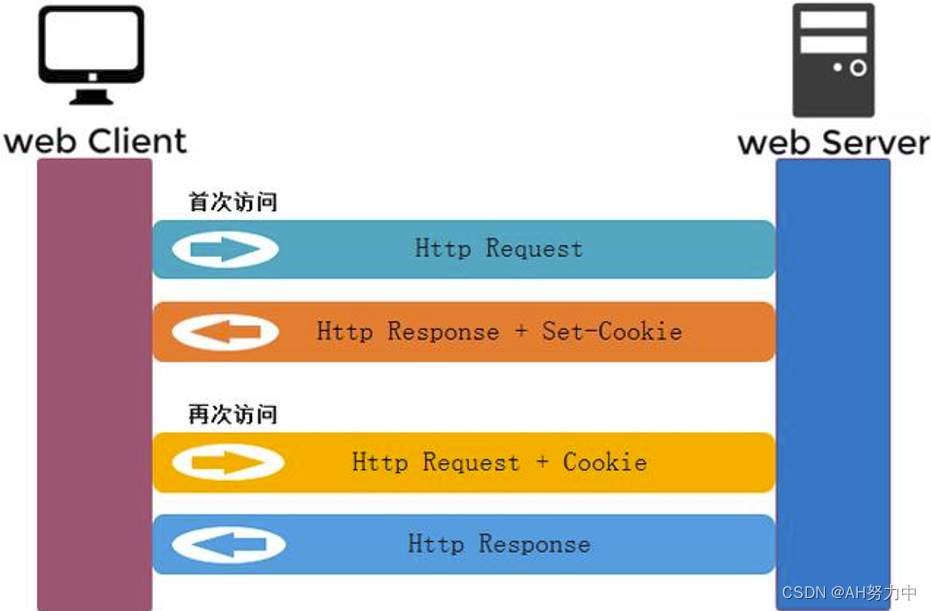 初始HTTP协议