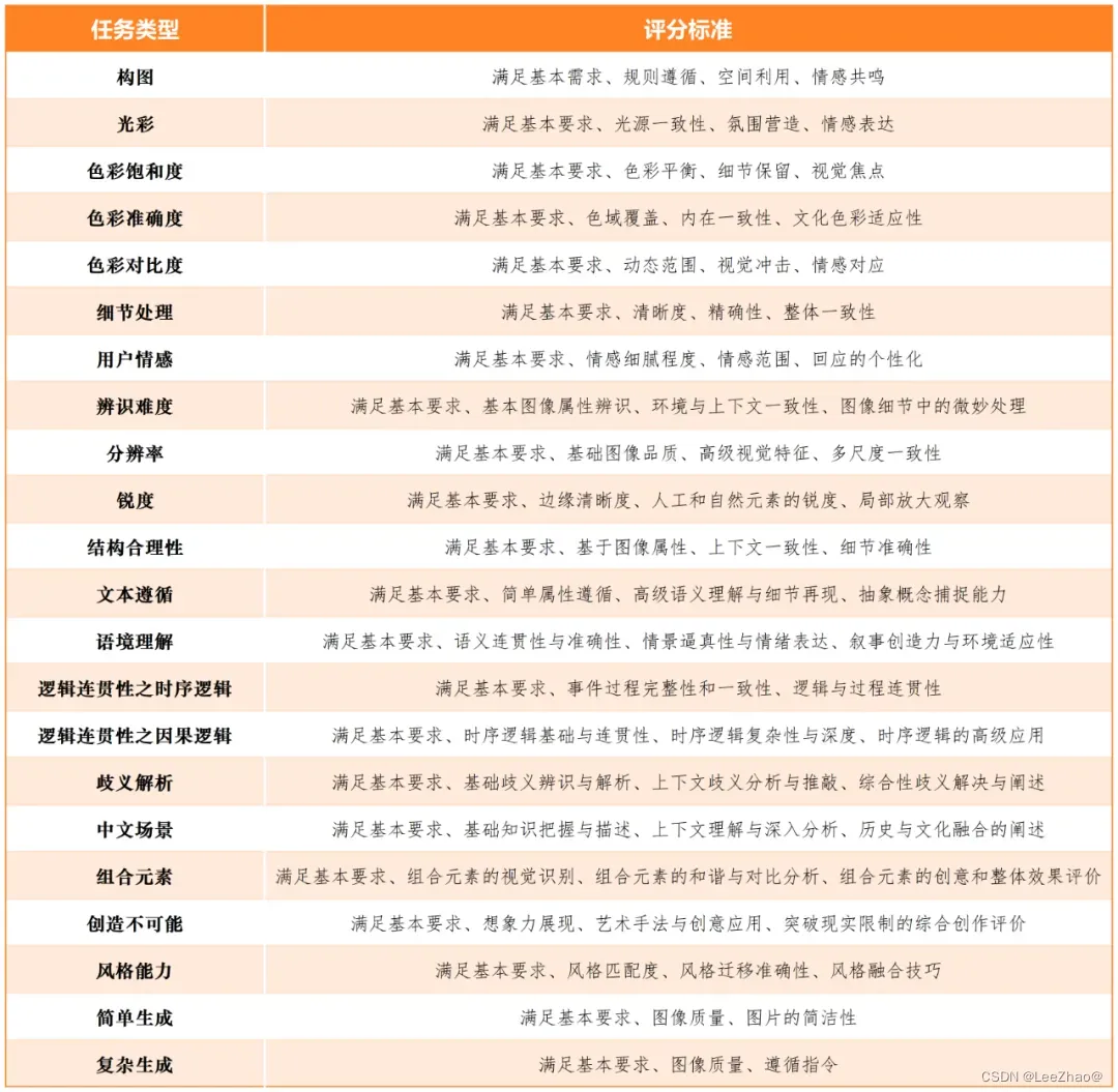 【AIGC评测体系】大模型评测指标集