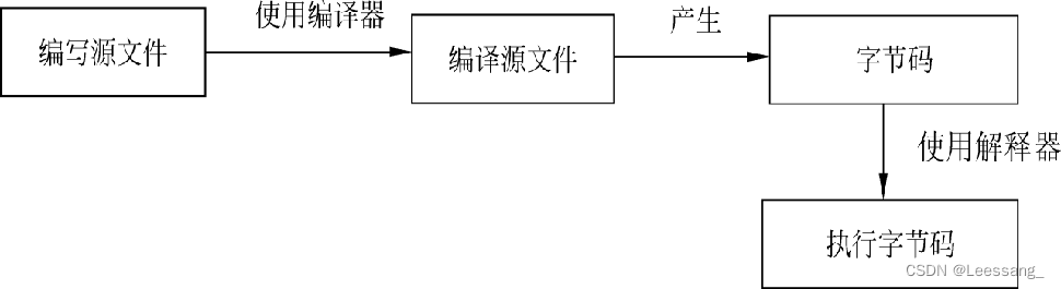 【java程序设计期末复习】chapter1 java入门