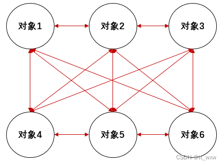 <span style='color:red;'>中介</span><span style='color:red;'>者</span><span style='color:red;'>模式</span>（<span style='color:red;'>Mediator</span> Pattern）