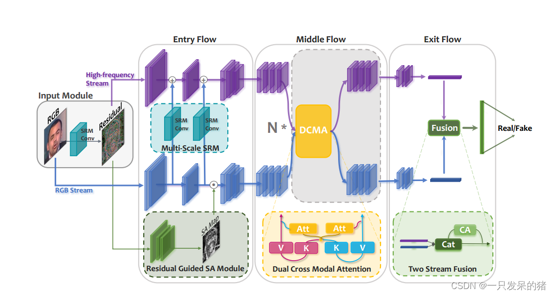 论文阅读《Generalizing Face Forgery Detection with High-frequency Features》