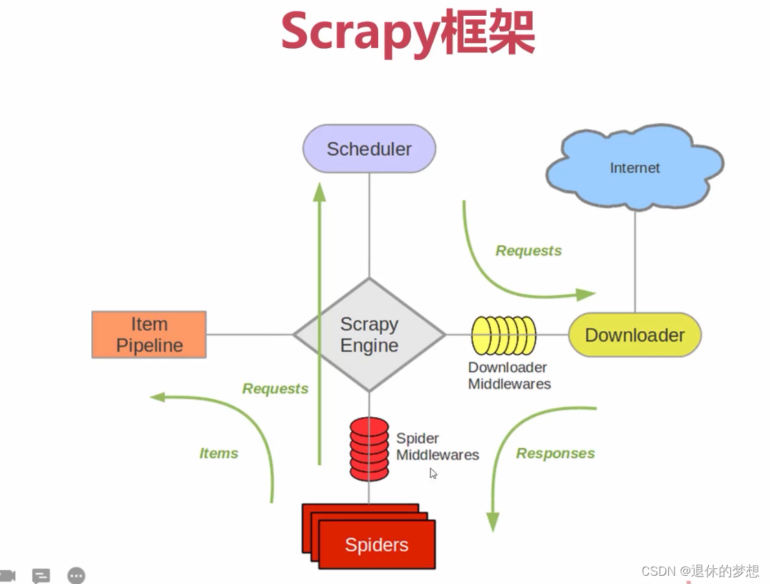 第十九天-分布式爬虫<span style='color:red;'>scrapy</span>-<span style='color:red;'>redis</span>