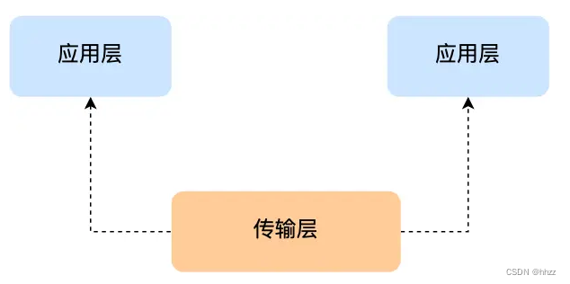 【计算机网络基础篇】<span style='color:red;'>学习</span>笔记系列之一《TCP/<span style='color:red;'>IP</span> 网络<span style='color:red;'>模型</span>》