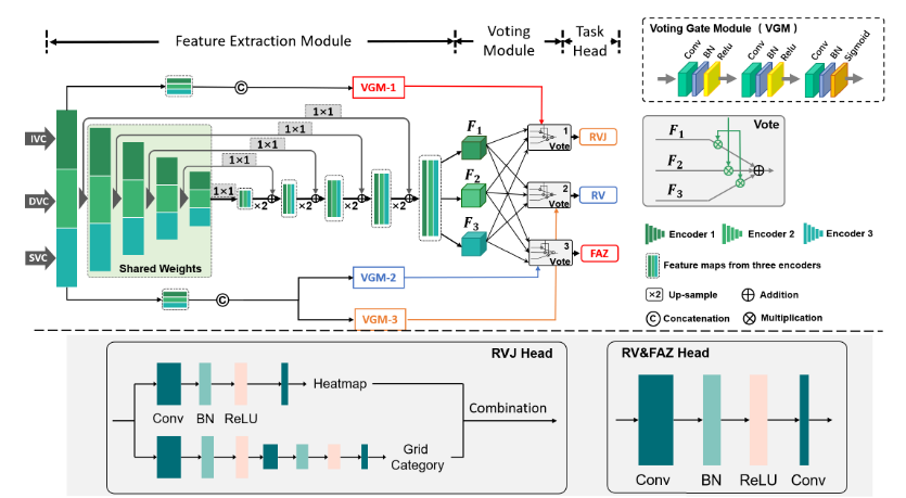 Retinal Structure Detection in OCTA Image viaVoting-Based Multitask Learning