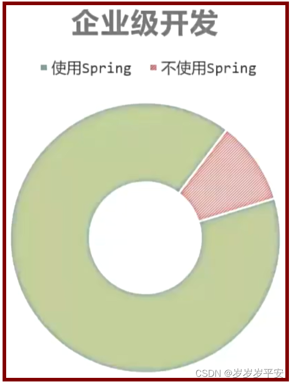 Spring技术——<span style='color:red;'>介绍</span>、<span style='color:red;'>初</span><span style='color:red;'>识</span>