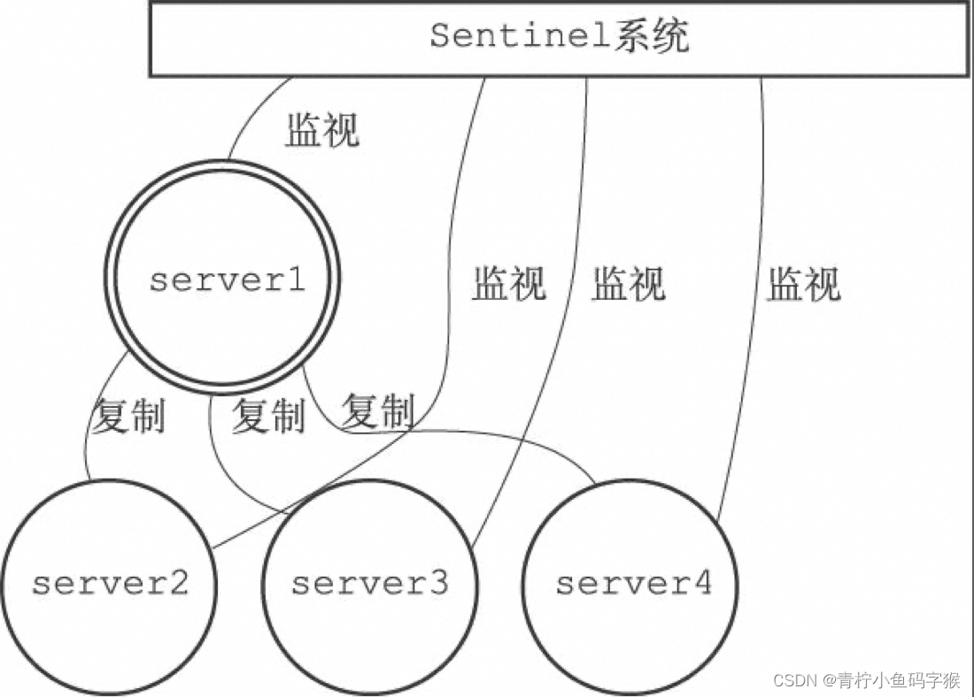 <span style='color:red;'>深入</span><span style='color:red;'>理解</span><span style='color:red;'>Redis</span><span style='color:red;'>的</span>Sentinel机制