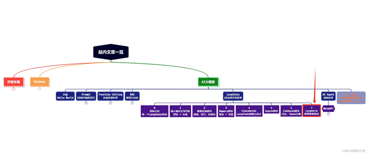 【AI大模型应用开发】【LangChain系列】7. LangServe：轻松将你的LangChai