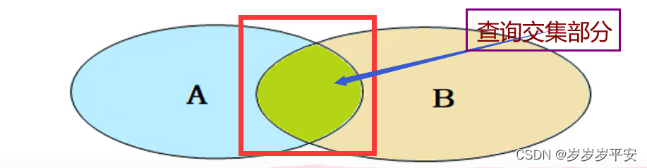 MySQL—多<span style='color:red;'>表</span>查询—<span style='color:red;'>内</span>连接