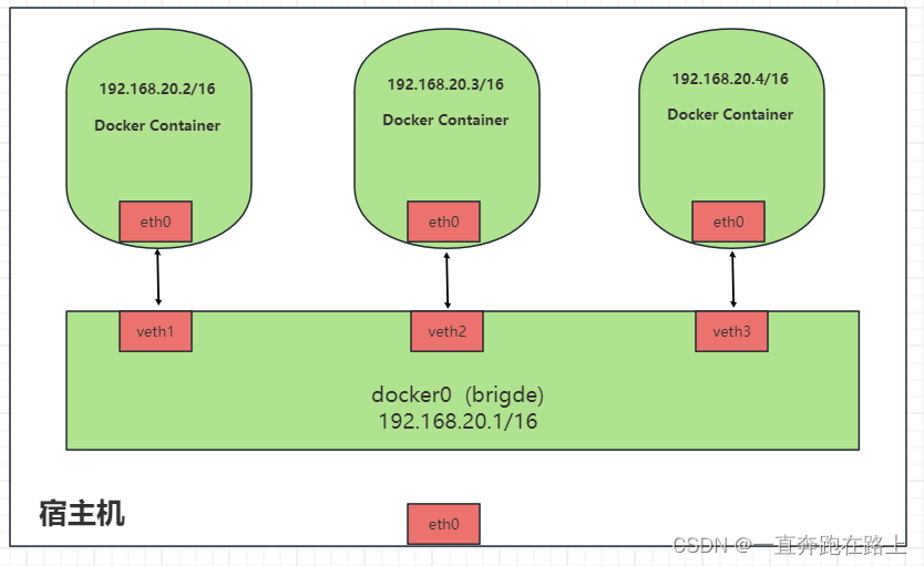 【Docker】网络配置network详解