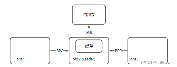 分布式数据库中全局自增序列的实现