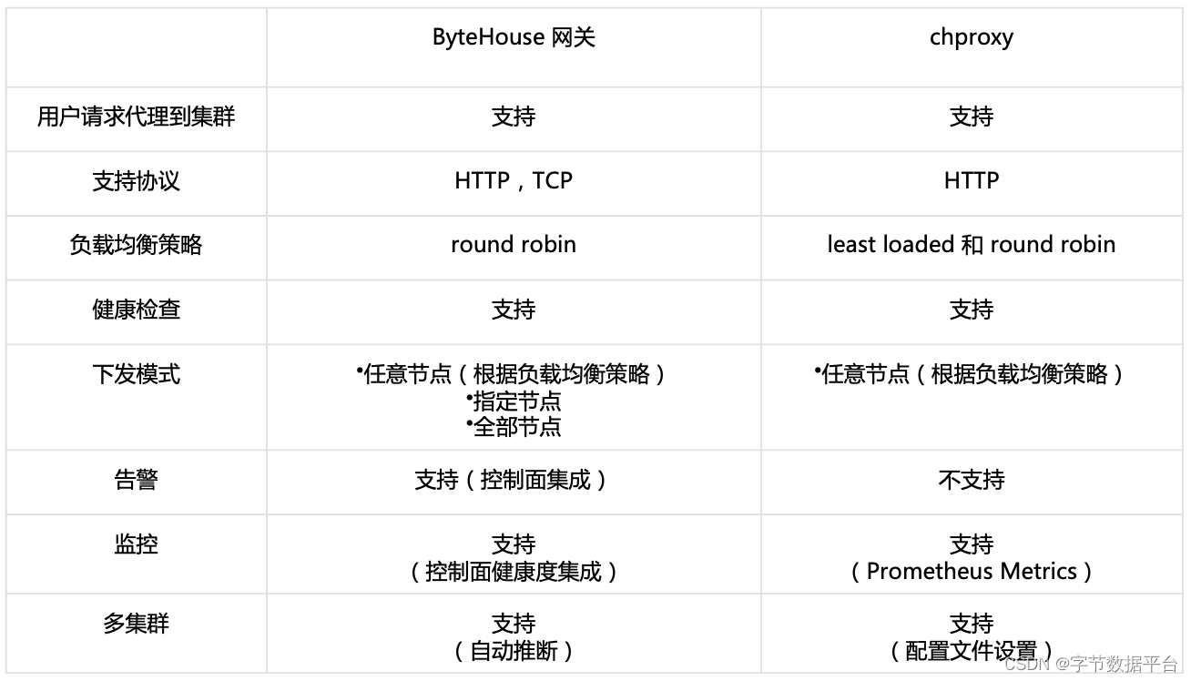 从 ByteHouse 网关，看如何进一步提升 OLAP 引擎性能