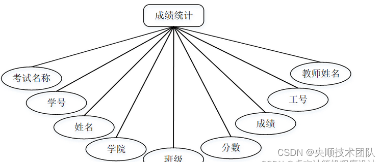 图4-5成绩统计实体属性图