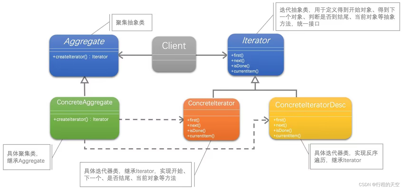 <span style='color:red;'>想</span><span style='color:red;'>走</span>？可以！先买票--迭代器模式