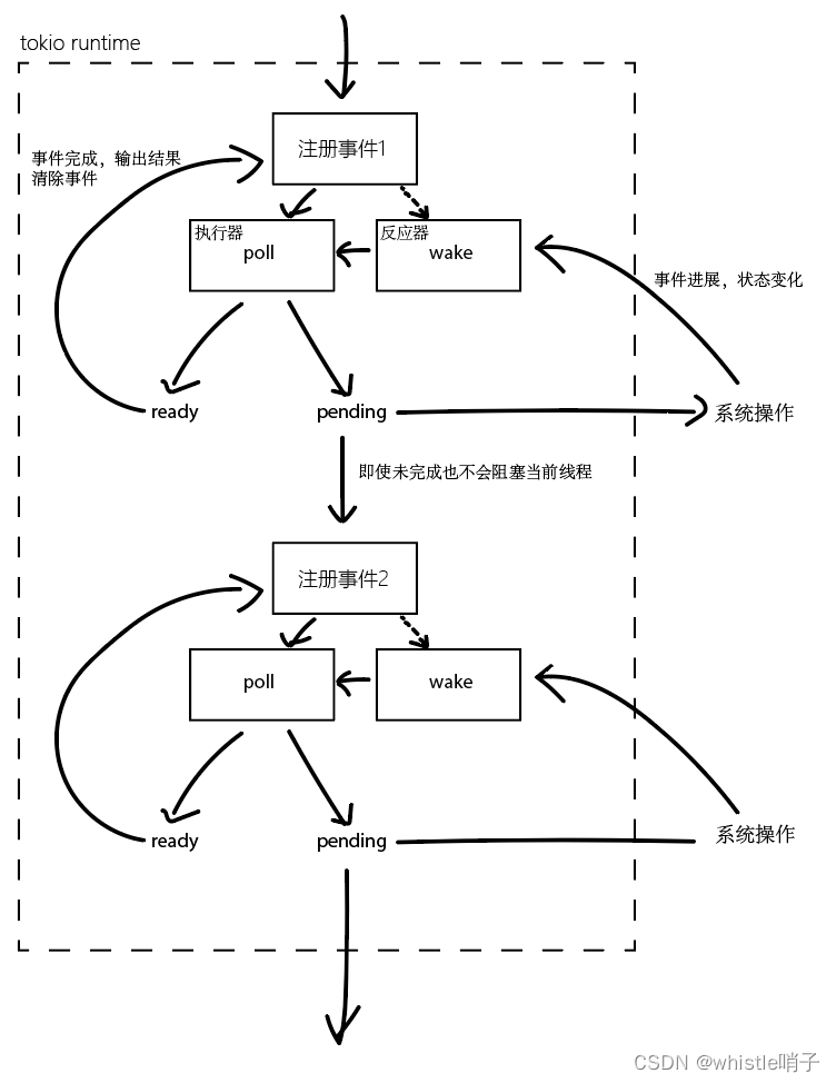 rust异步实现（偏应用少理论不头疼版）