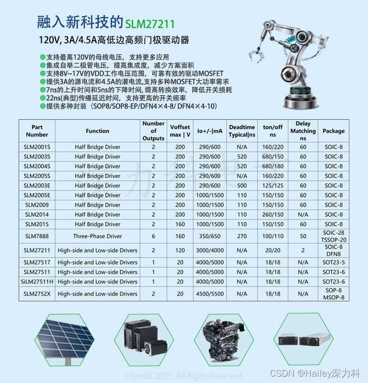 融入新科技的SLM27211系列 120V, 3A/4.5A高低边高频门极驱动器兼容UCC27284,MAX15013A