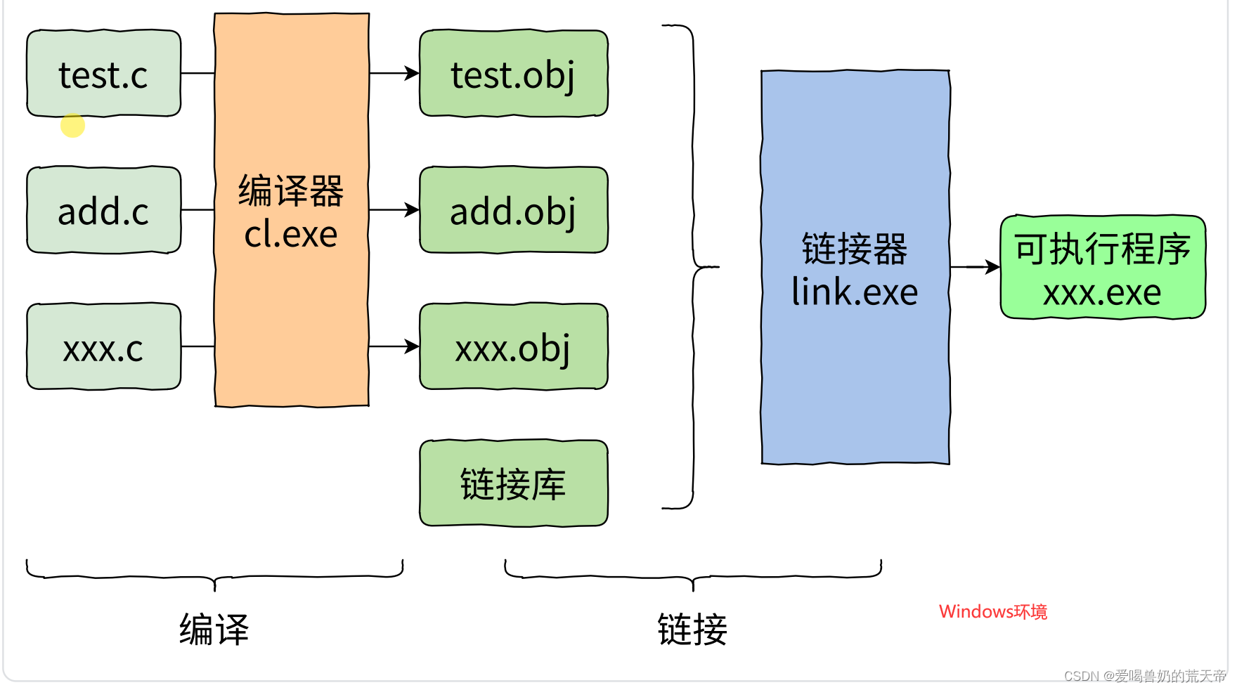 【C语言基础】：编译和链接（计算机中的翻译官）