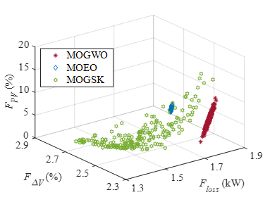 Figure 4: Pareto fronts under multi-objective optimization scenarios for revised IEEE 33-bus distribution system