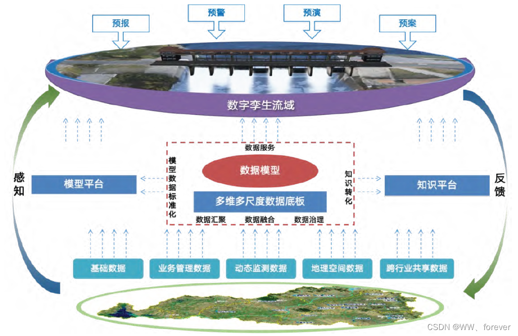 数字孪生流域：定义、组成等